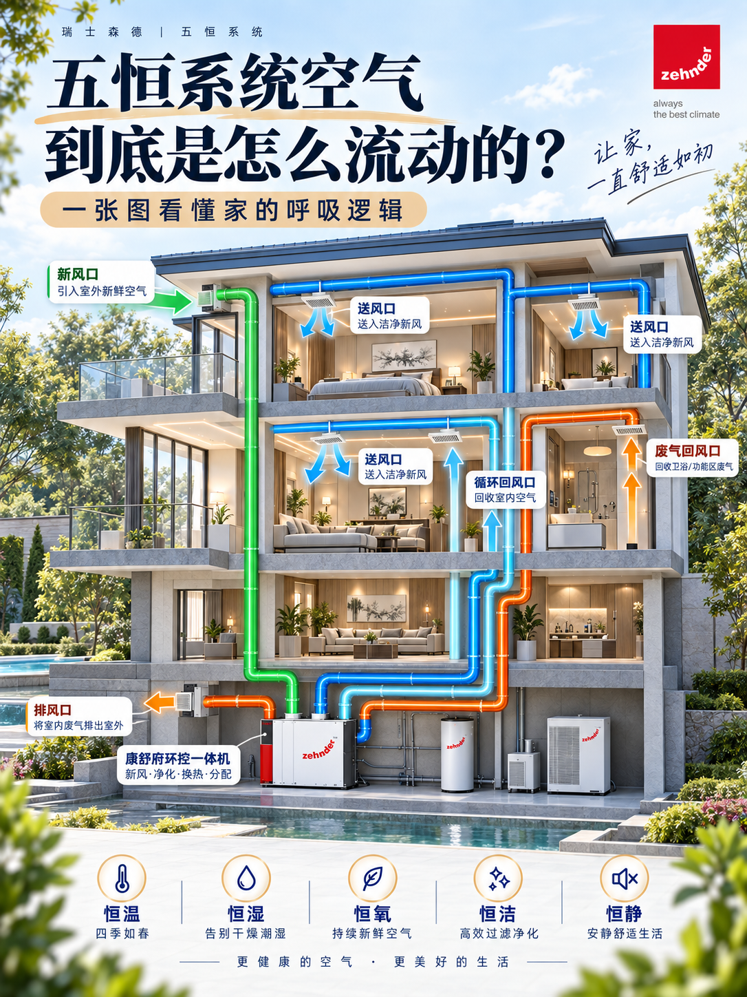 铜梁五恒系统空气到底是怎么流动的？